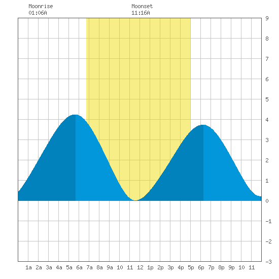 Saquatucket Harbor tide chart for Friday, February 5, 2021