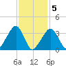 Saquatucket Harbor tide chart for Friday, February 5, 2021