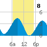 Saquatucket Harbor tide chart for Monday, February 8, 2021