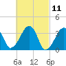 Saquatucket Harbor tide chart for Thursday, March 11, 2021