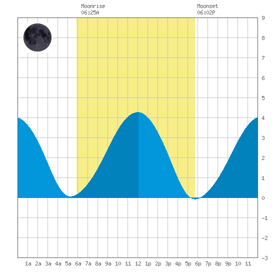 Saquatucket Harbor tide chart for Saturday, March 13, 2021