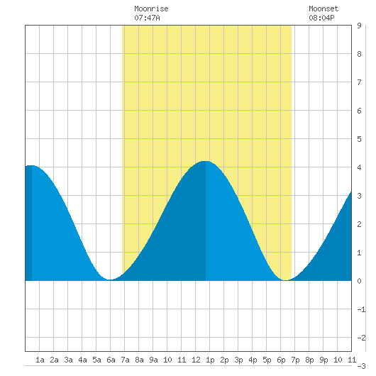 Saquatucket Harbor tide chart for Sunday, March 14, 2021