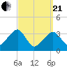 Saquatucket Harbor tide chart for Sunday, March 21, 2021