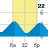 Saquatucket Harbor tide chart for Monday, March 22, 2021