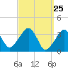 Saquatucket Harbor tide chart for Thursday, March 25, 2021