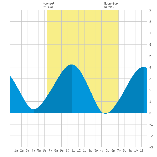 Saquatucket Harbor tide chart for Friday, March 26, 2021