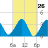 Saquatucket Harbor tide chart for Friday, March 26, 2021
