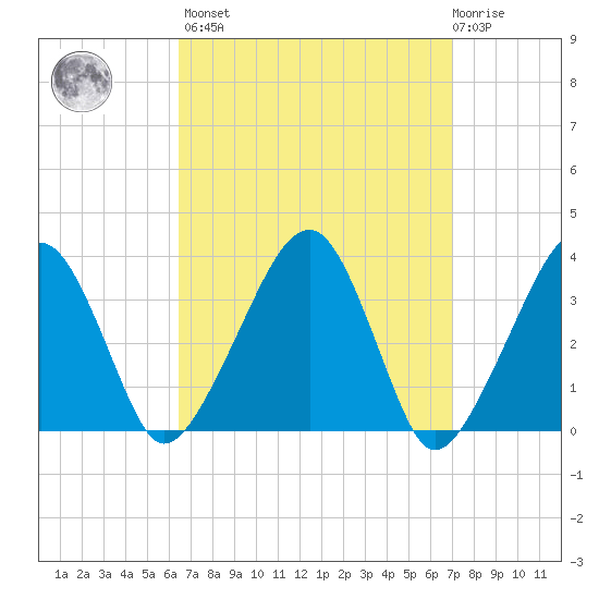Saquatucket Harbor tide chart for Sunday, March 28, 2021