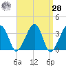 Saquatucket Harbor tide chart for Sunday, March 28, 2021