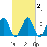 Saquatucket Harbor tide chart for Tuesday, March 2, 2021