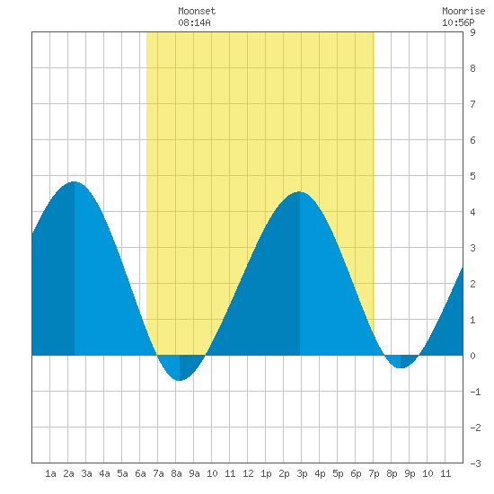 Saquatucket Harbor tide chart for Wednesday, March 31, 2021