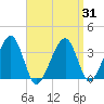 Saquatucket Harbor tide chart for Wednesday, March 31, 2021