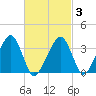 Saquatucket Harbor tide chart for Wednesday, March 3, 2021
