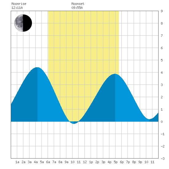 Saquatucket Harbor tide chart for Friday, March 5, 2021