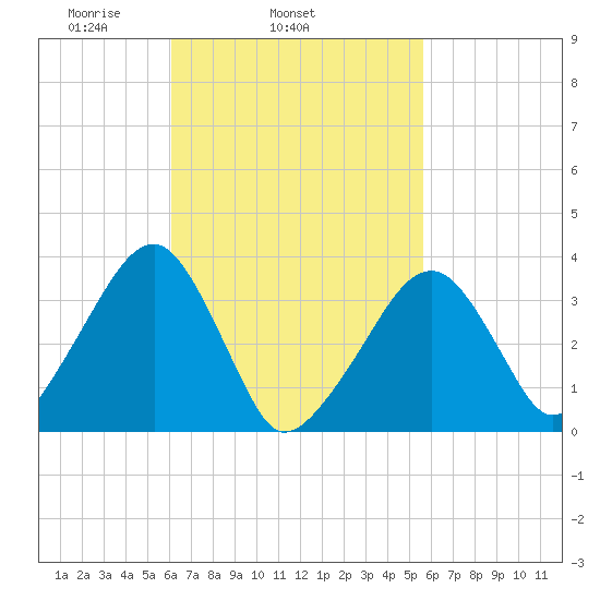 Saquatucket Harbor tide chart for Saturday, March 6, 2021