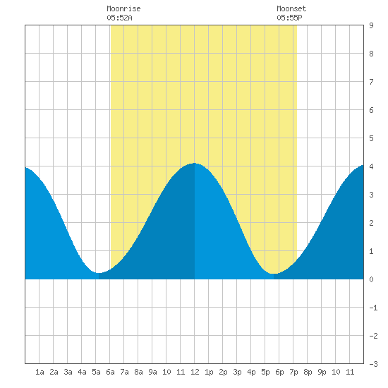Saquatucket Harbor tide chart for Saturday, April 10, 2021