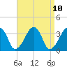 Saquatucket Harbor tide chart for Saturday, April 10, 2021