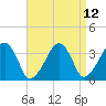 Saquatucket Harbor tide chart for Monday, April 12, 2021