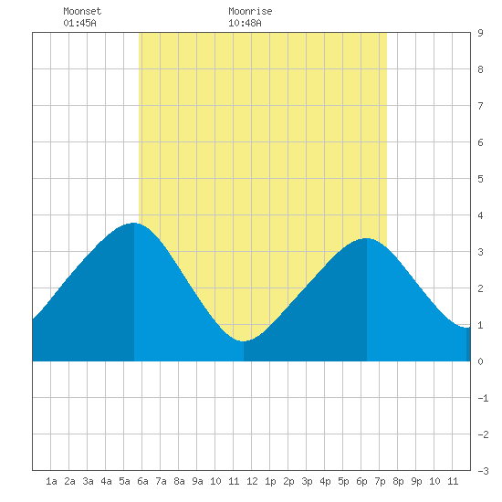 Saquatucket Harbor tide chart for Monday, April 19, 2021