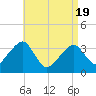 Saquatucket Harbor tide chart for Monday, April 19, 2021