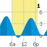 Saquatucket Harbor tide chart for Thursday, April 1, 2021