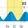 Saquatucket Harbor tide chart for Friday, April 23, 2021