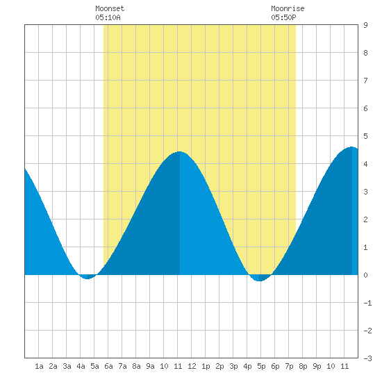Saquatucket Harbor tide chart for Sunday, April 25, 2021