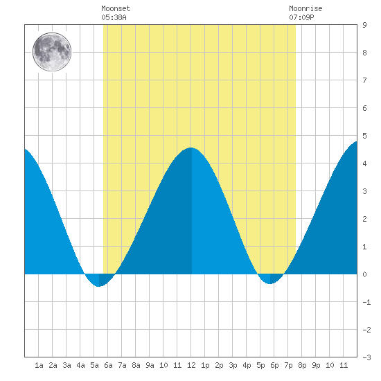 Saquatucket Harbor tide chart for Monday, April 26, 2021