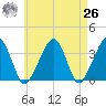 Saquatucket Harbor tide chart for Monday, April 26, 2021