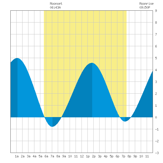 Saquatucket Harbor tide chart for Wednesday, April 28, 2021