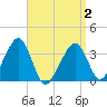 Saquatucket Harbor tide chart for Friday, April 2, 2021