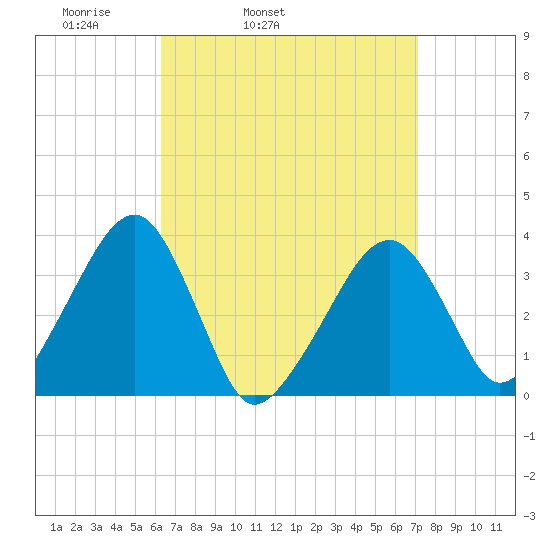 Saquatucket Harbor tide chart for Saturday, April 3, 2021