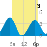 Saquatucket Harbor tide chart for Saturday, April 3, 2021