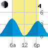 Saquatucket Harbor tide chart for Sunday, April 4, 2021