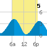 Saquatucket Harbor tide chart for Monday, April 5, 2021