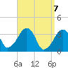 Saquatucket Harbor tide chart for Wednesday, April 7, 2021