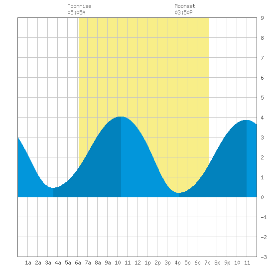 Saquatucket Harbor tide chart for Thursday, April 8, 2021
