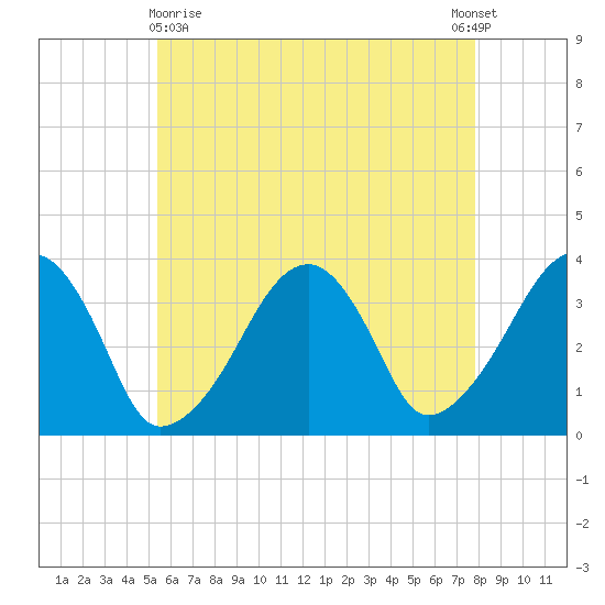 Saquatucket Harbor tide chart for Monday, May 10, 2021