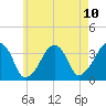 Saquatucket Harbor tide chart for Monday, May 10, 2021