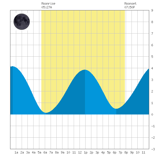 Saquatucket Harbor tide chart for Tuesday, May 11, 2021