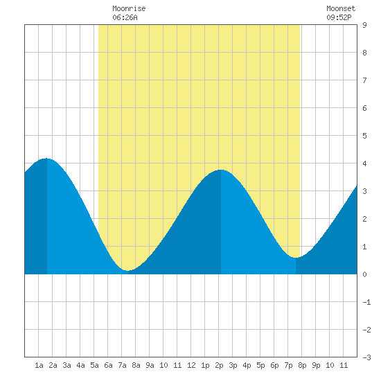 Saquatucket Harbor tide chart for Thursday, May 13, 2021