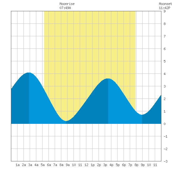 Saquatucket Harbor tide chart for Saturday, May 15, 2021