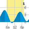 Saquatucket Harbor tide chart for Saturday, May 1, 2021
