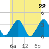 Saquatucket Harbor tide chart for Saturday, May 22, 2021