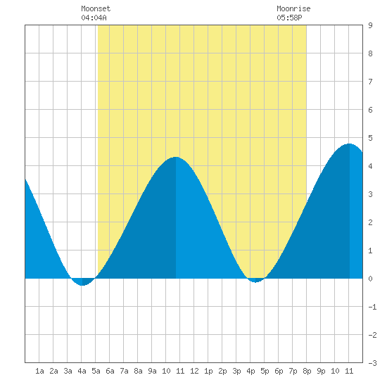 Saquatucket Harbor tide chart for Monday, May 24, 2021
