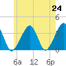 Saquatucket Harbor tide chart for Monday, May 24, 2021