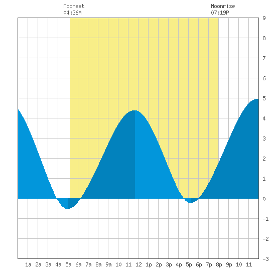 Saquatucket Harbor tide chart for Tuesday, May 25, 2021