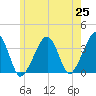 Saquatucket Harbor tide chart for Tuesday, May 25, 2021