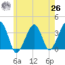 Saquatucket Harbor tide chart for Wednesday, May 26, 2021