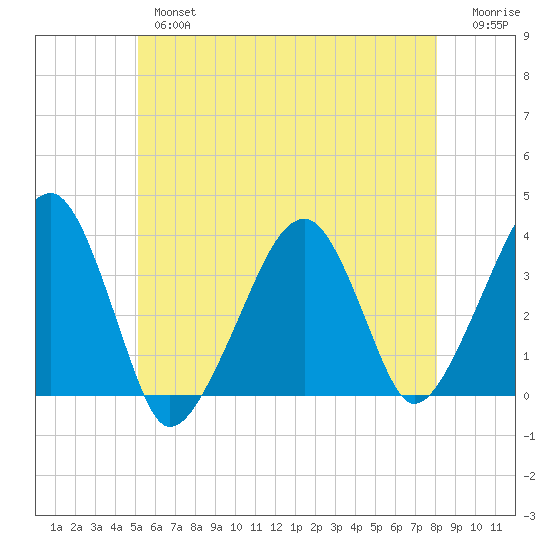 Saquatucket Harbor tide chart for Thursday, May 27, 2021